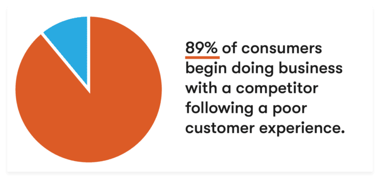 Survey on the importance of customer service according to Groove