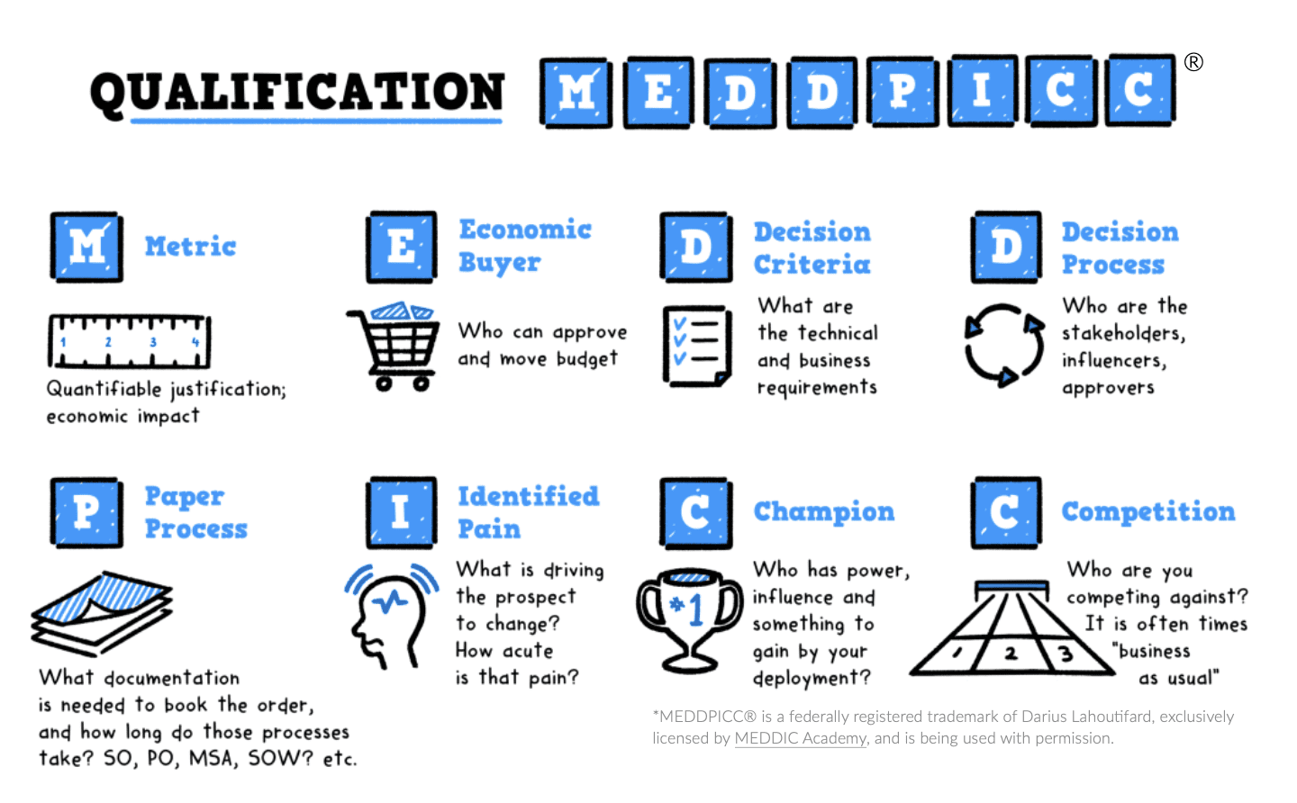 cualificación-meddpicc