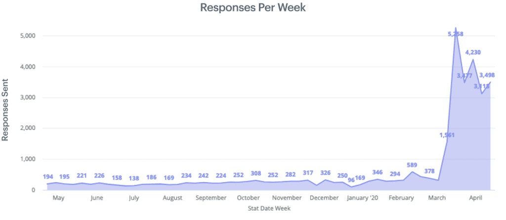 Responses per week for remote work and education