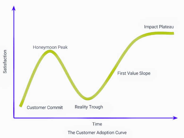 Time to value in customer adoption