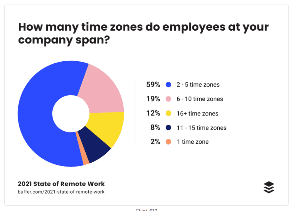 companies now span multiple timezones. Remote is ineviatable