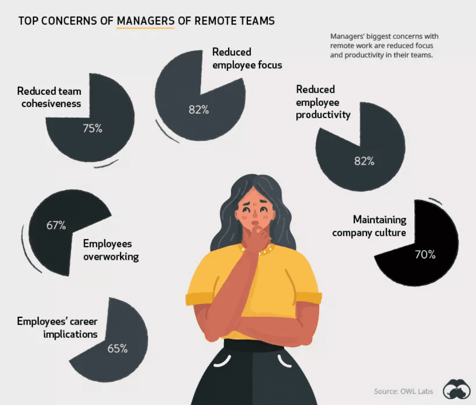 Top concerns of managers of remote teams and virtual leadership