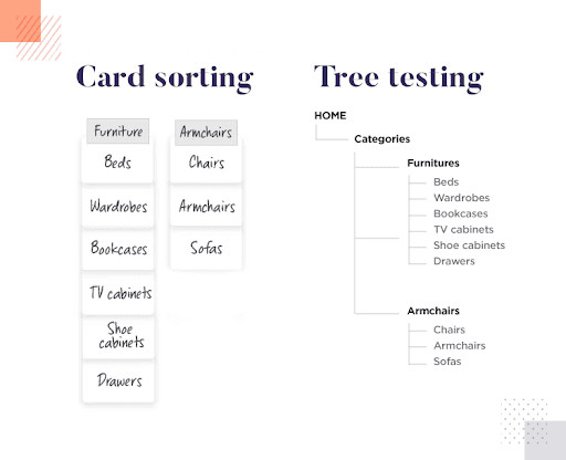 Tree testing UX vs Card sorting in UX design and UX planning and testing