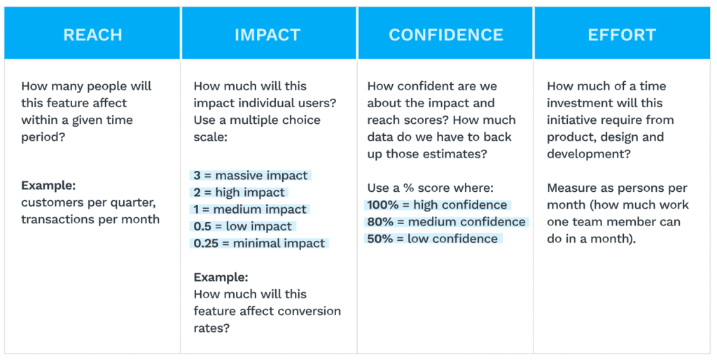 RICE prioritization framework for product and project managers