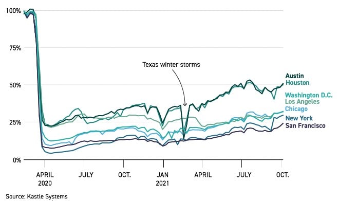 Graph showing how many workers checked into their office after pandemic lockdown