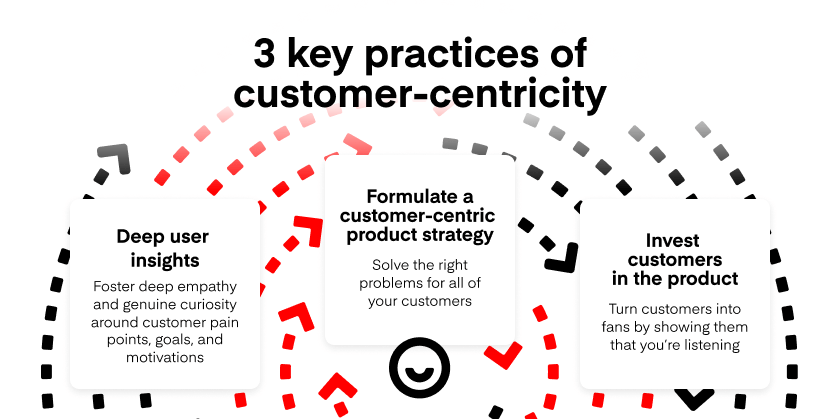 Les 3 pratiques clés de l'orientation client, selon Productboard