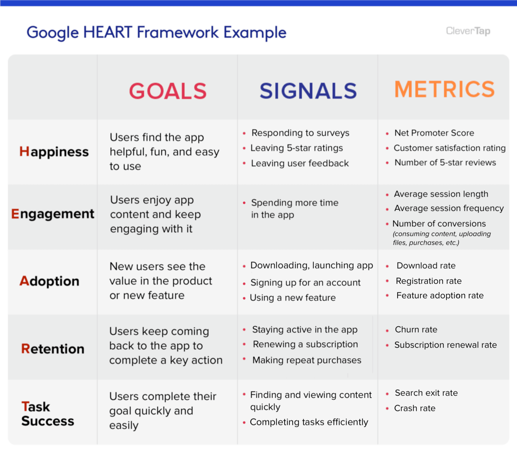 Google's HEART framework is a great way to plan how to measure UX.