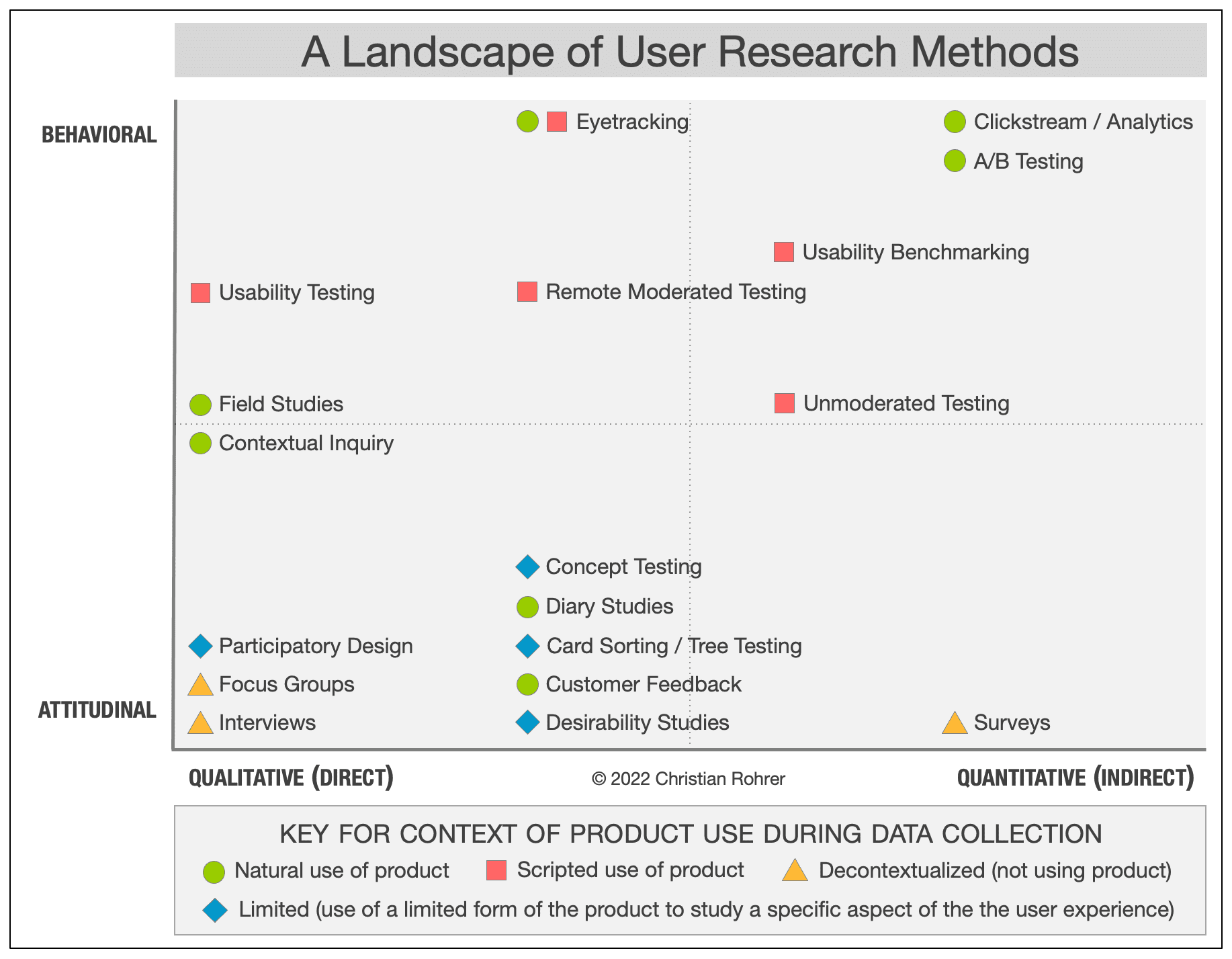 A landscape of user research methods