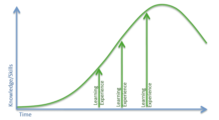 Exemple de courbe d'apprentissage montrant que l'ensemble des connaissances d'un individu augmente en fonction du temps passé.