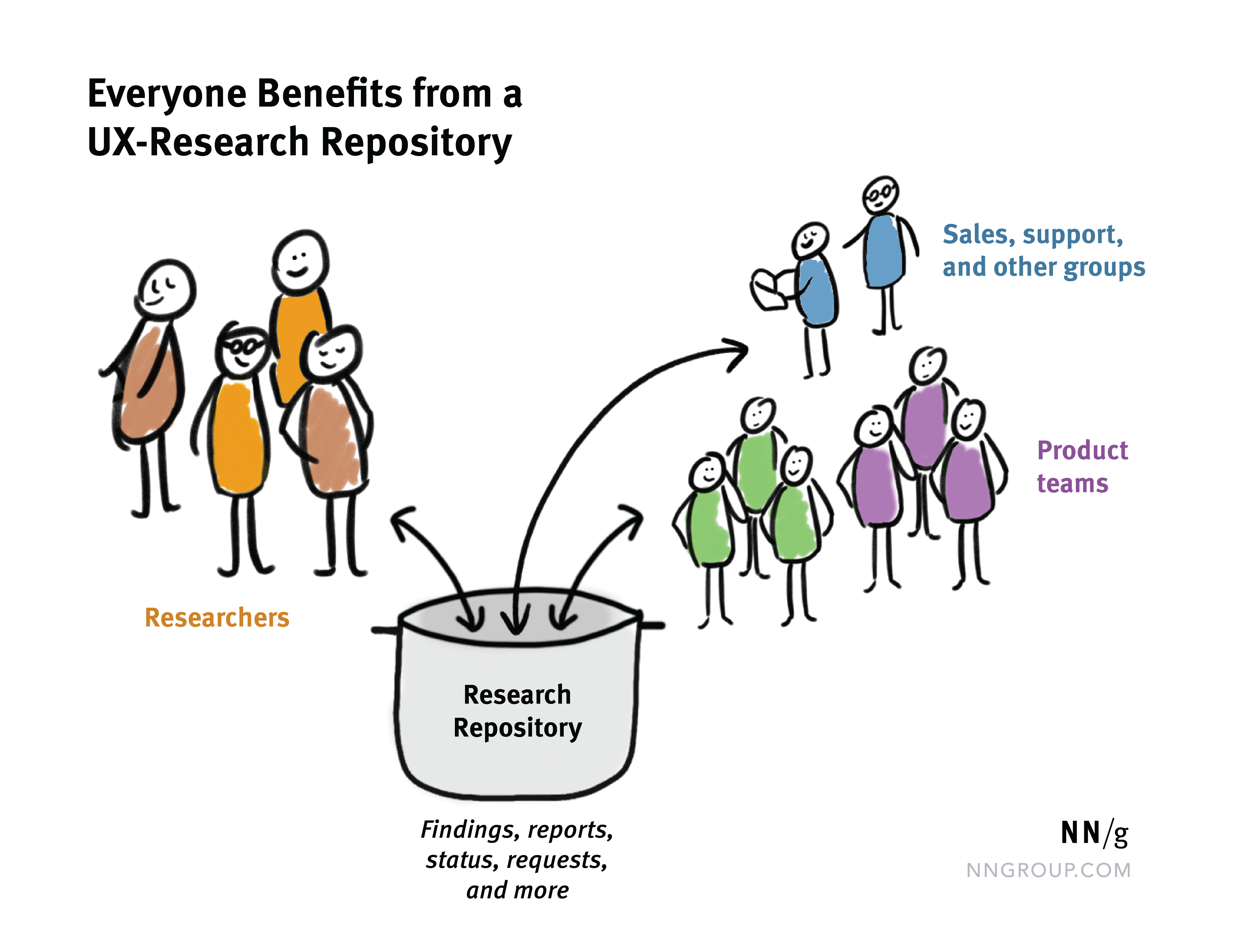 Todos se beneficiam do software de repositório de pesquisa - NNGroup