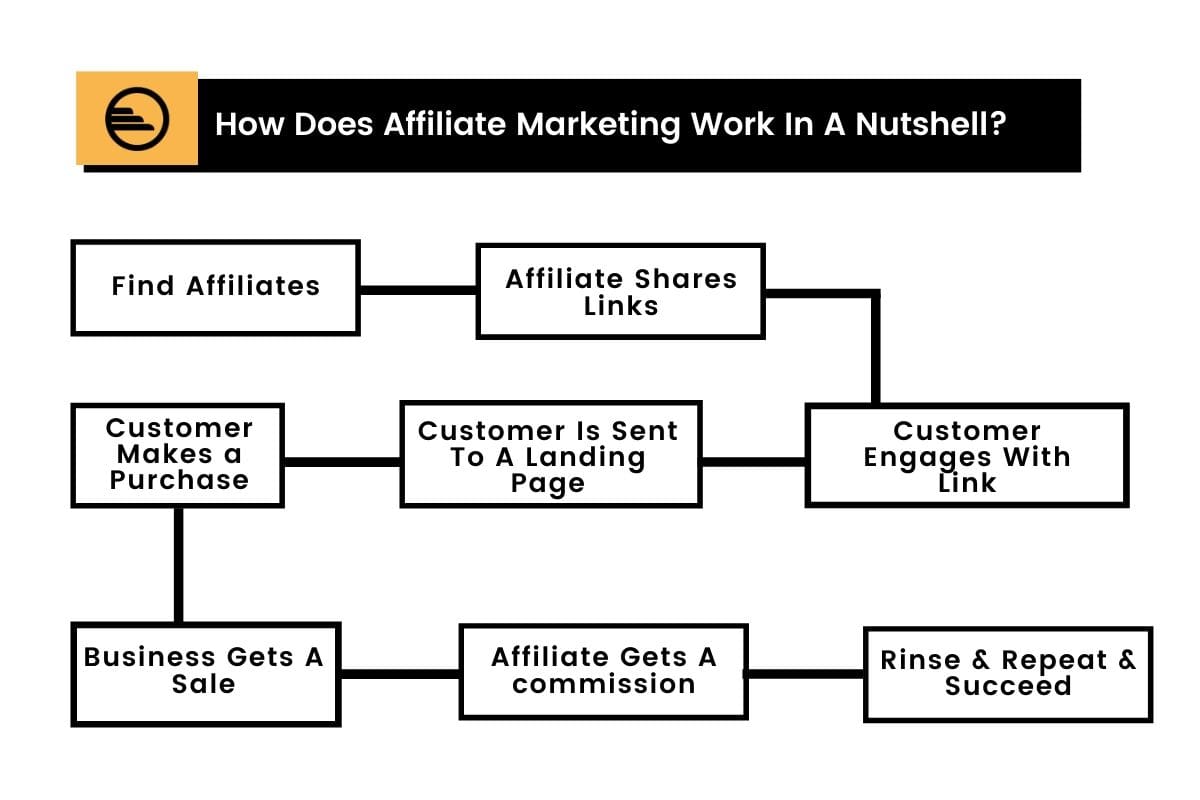 flowchart of how an affiliate system works