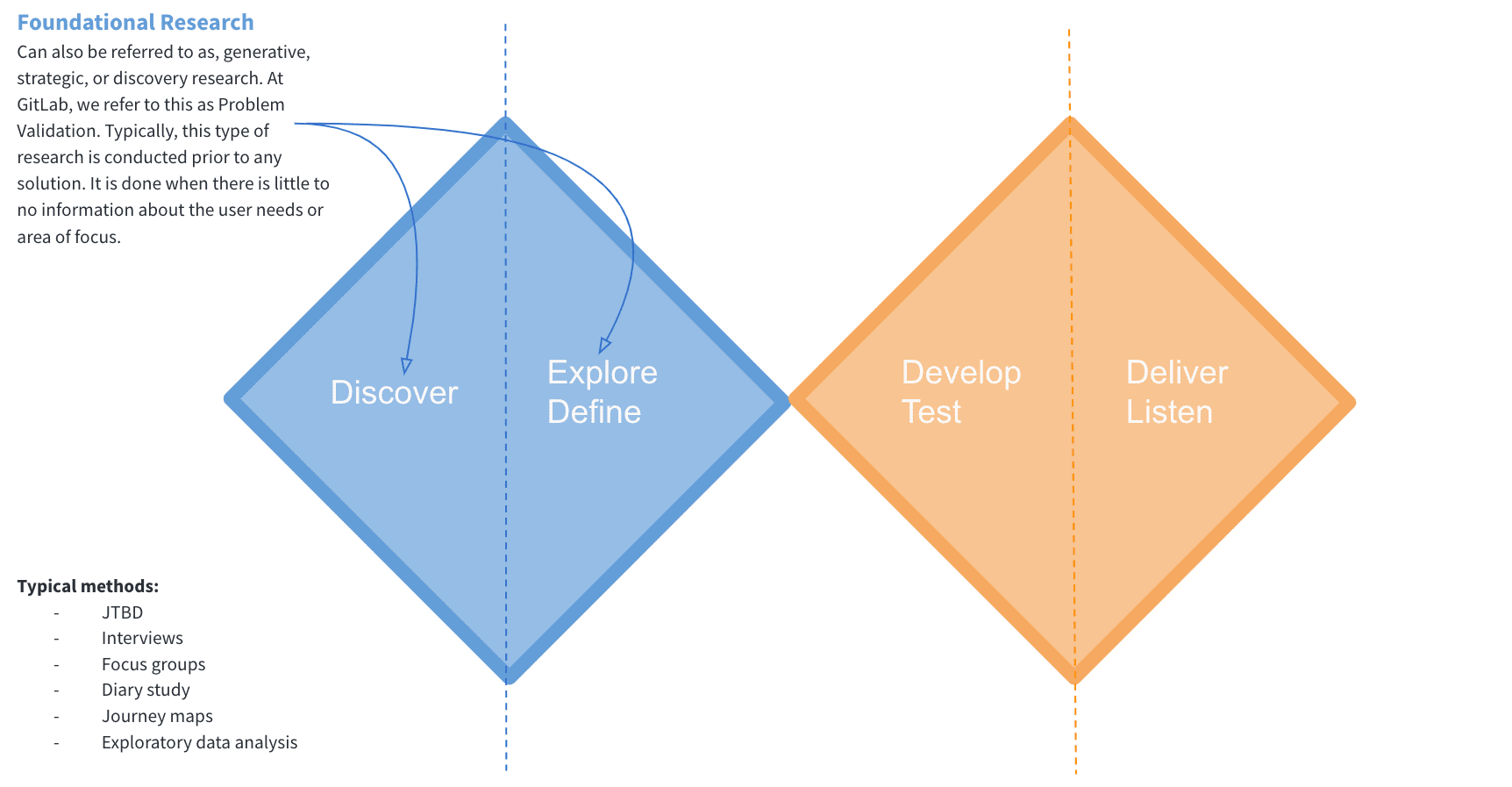 When to conduct foundational research in UX