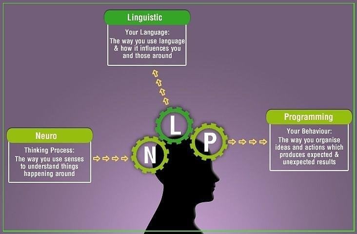 Neuro Linguistic Programming: a breakdown