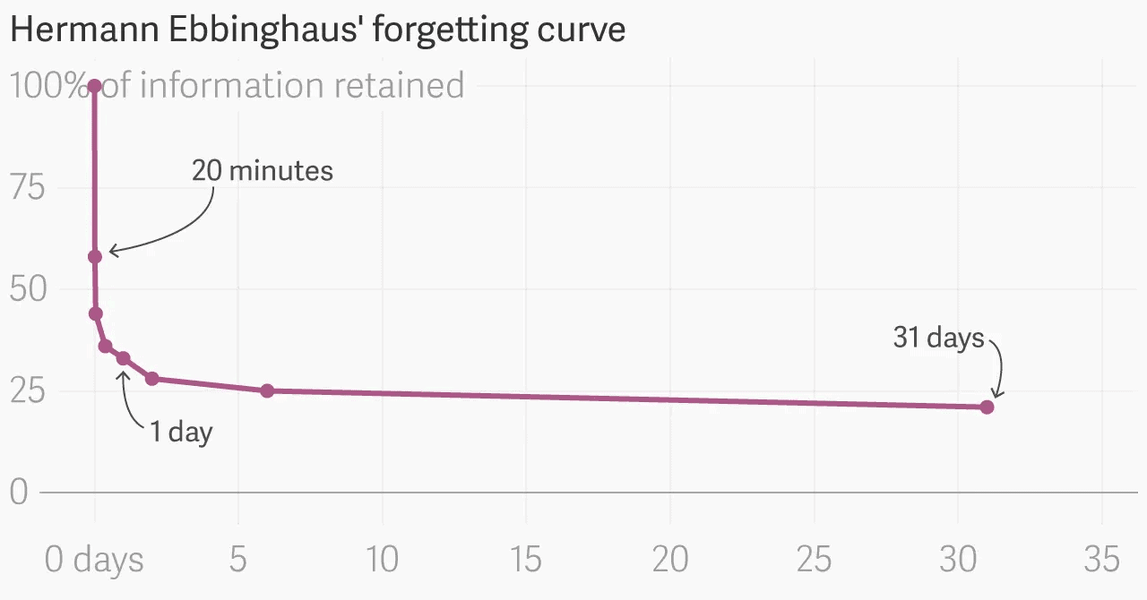 エビングハウスの忘却曲線は、短時間でどれだけ忘れてしまうかを示している。