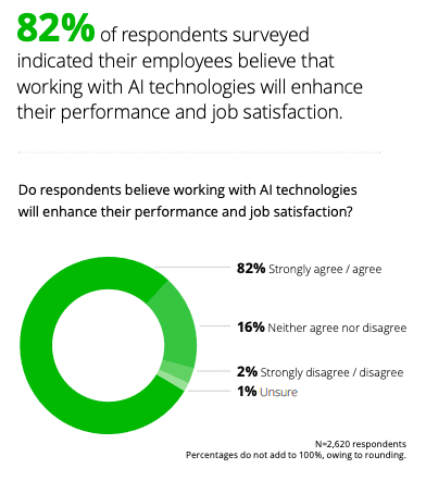 deloitte ai graphic showing that 82% of respondents surveyed indicated their employees believe that working with AI technology will improve their performance and job satisfication
