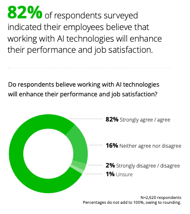 Gráfico da deloitte ai mostrando que 82% dos entrevistados indicaram que seus funcionários acreditam que trabalhar com tecnologia de IA melhorará seu desempenho e satisfação no trabalho