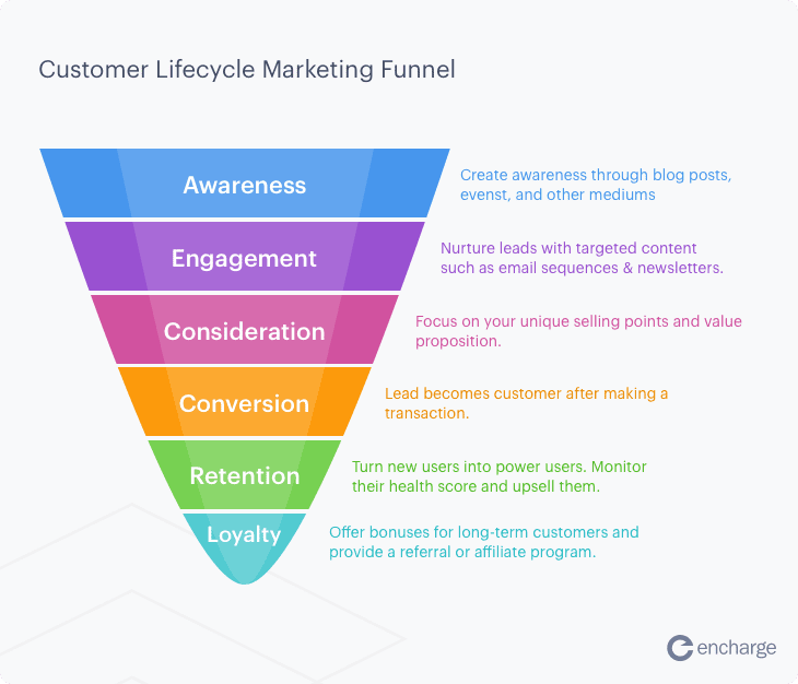 Ciclo de vida da jornada do cliente