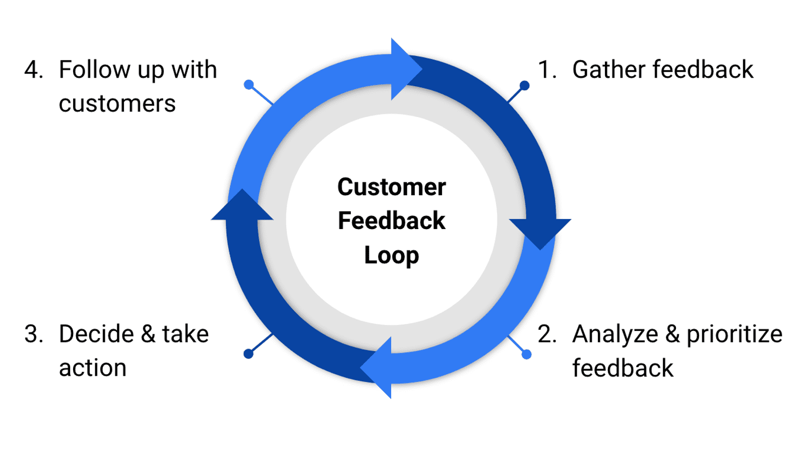 loop de feedback convas.io