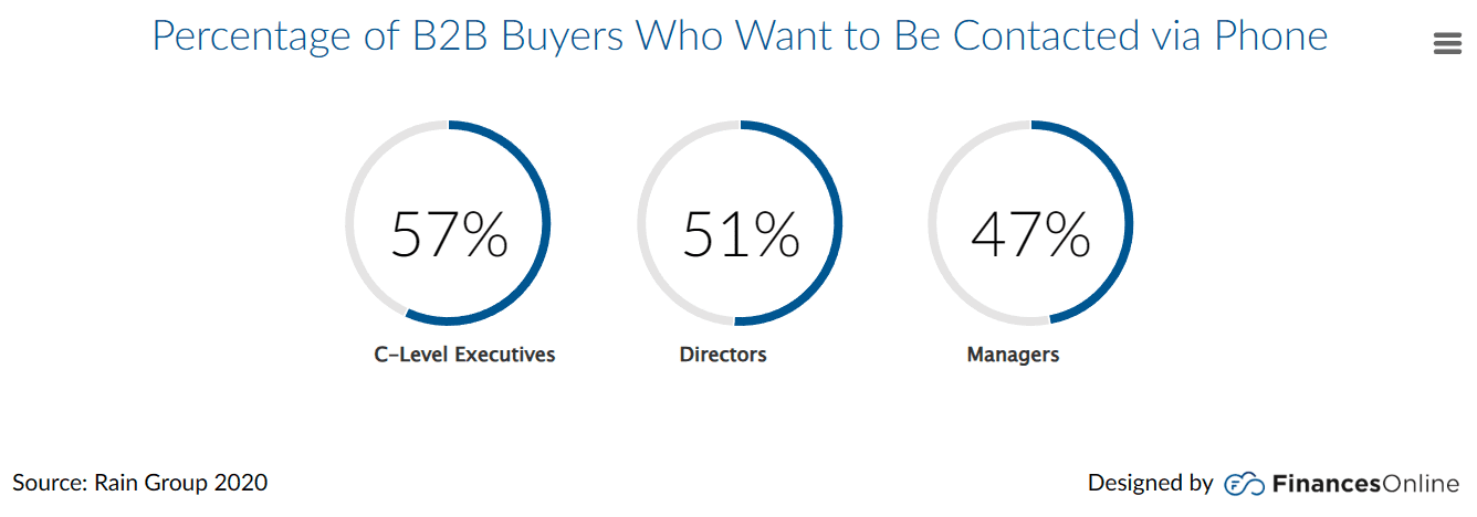 B2B buyers who want to buy by phone