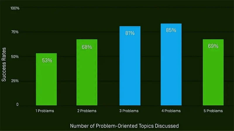 Um gráfico de barras para mostrar a pesquisa sobre o número de tópicos orientados a problemas a serem discutidos durante uma chamada fria