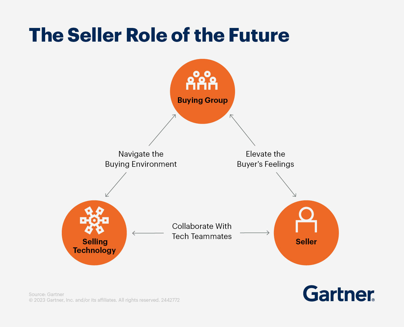 El papel del vendedor del futuro Fuente- Gartner