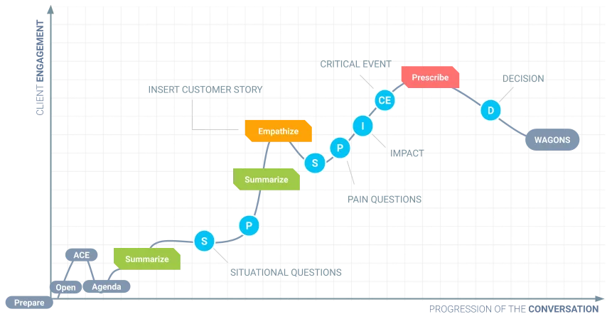 Graph showing the structure of a perfect discovery call