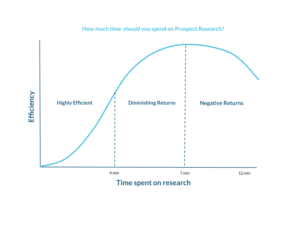 プロスペクトを調査するのに最適な時間を示すグラフ