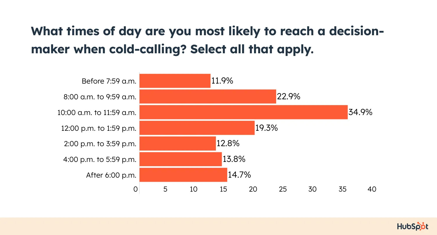 Le meilleur moment de la journée pour faire du démarchage téléphonique, selon HubSpot.