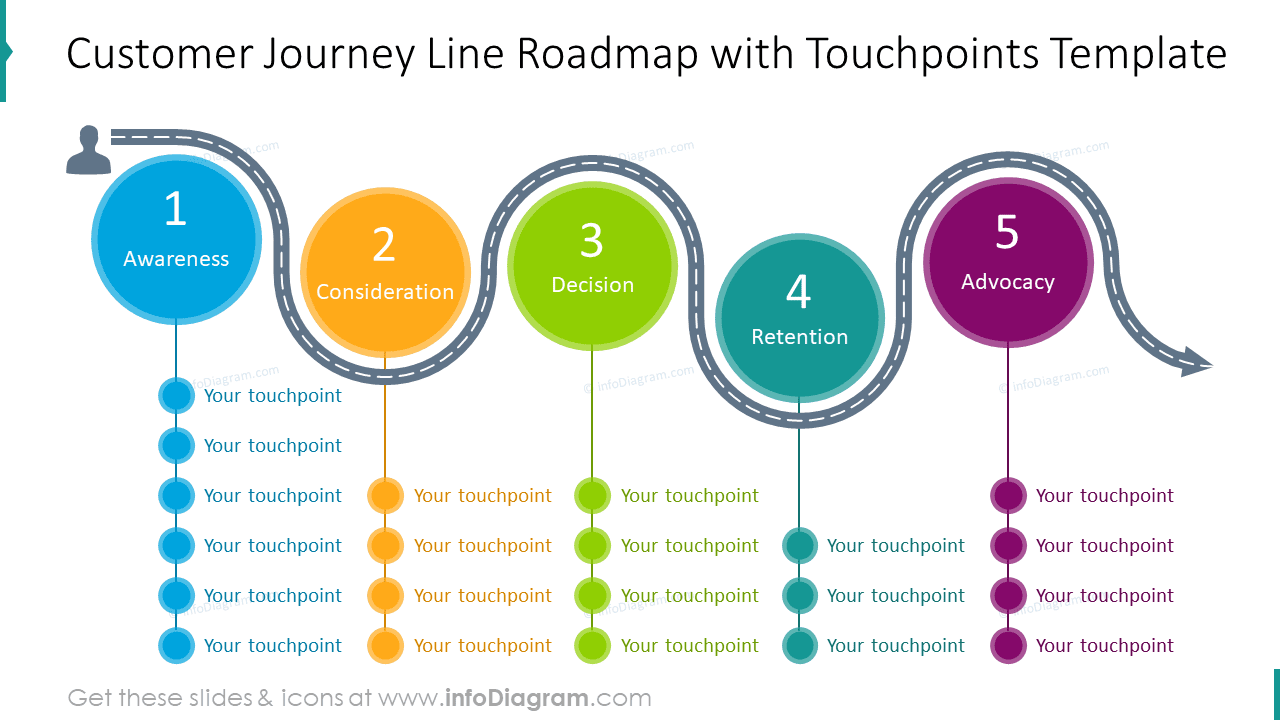 Customer touchpoints for your success journey.