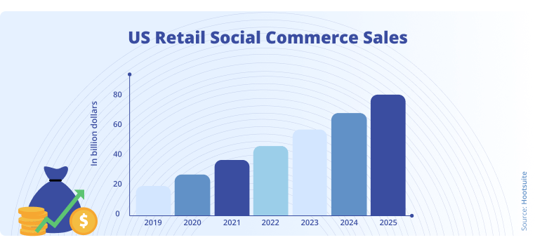 Estadísticas de venta social en EE.UU.