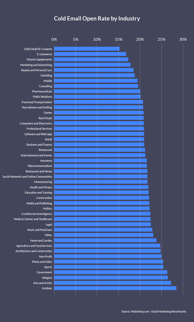 Image montrant les taux d'ouverture des courriels de démarchage téléphonique par secteur d'activité