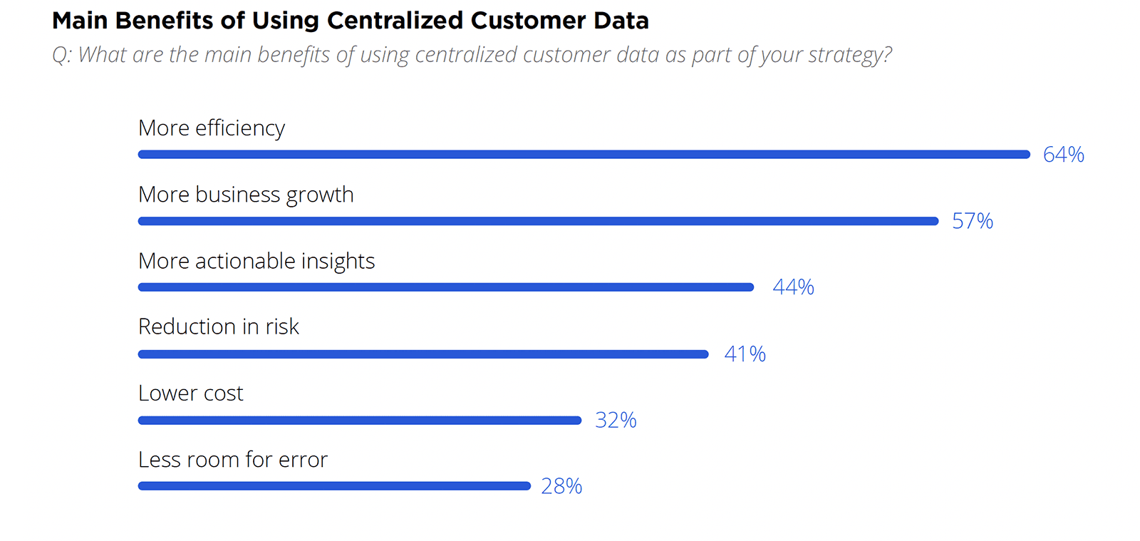 The benefits of centralized data in CRM systems.