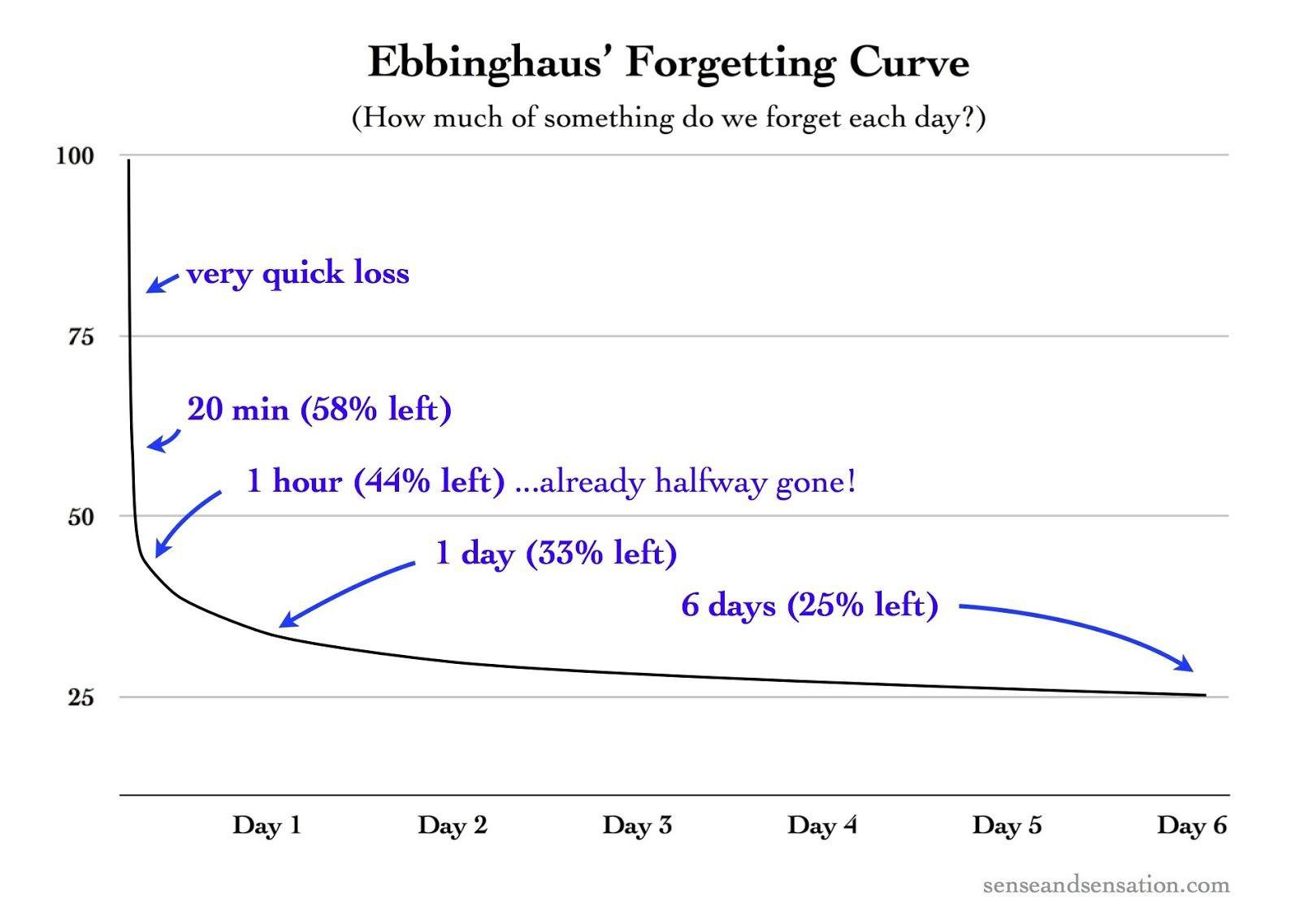 Ebbinghaus' Forgetting Curve