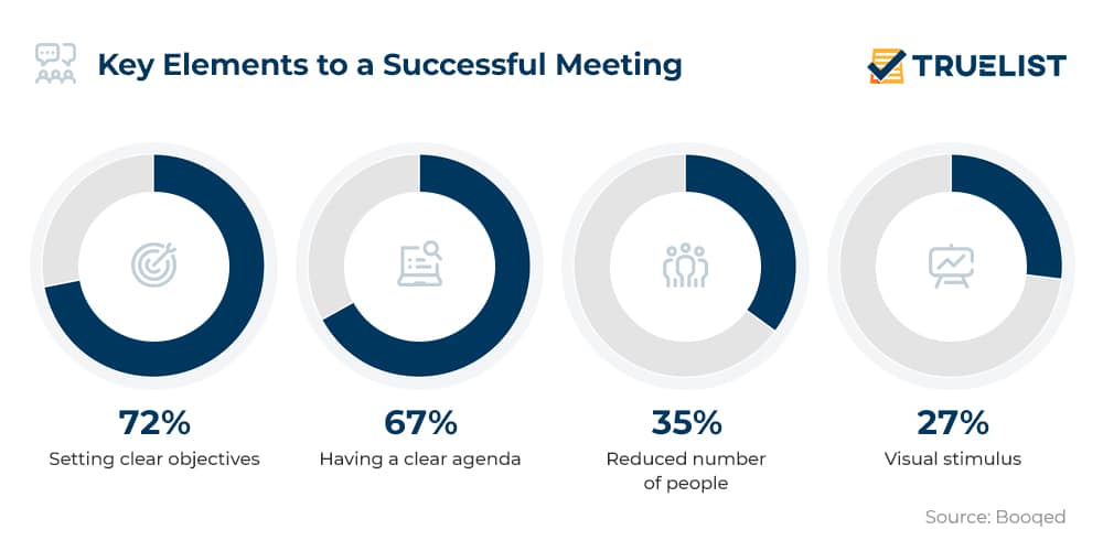 Key elements to a successful meeting