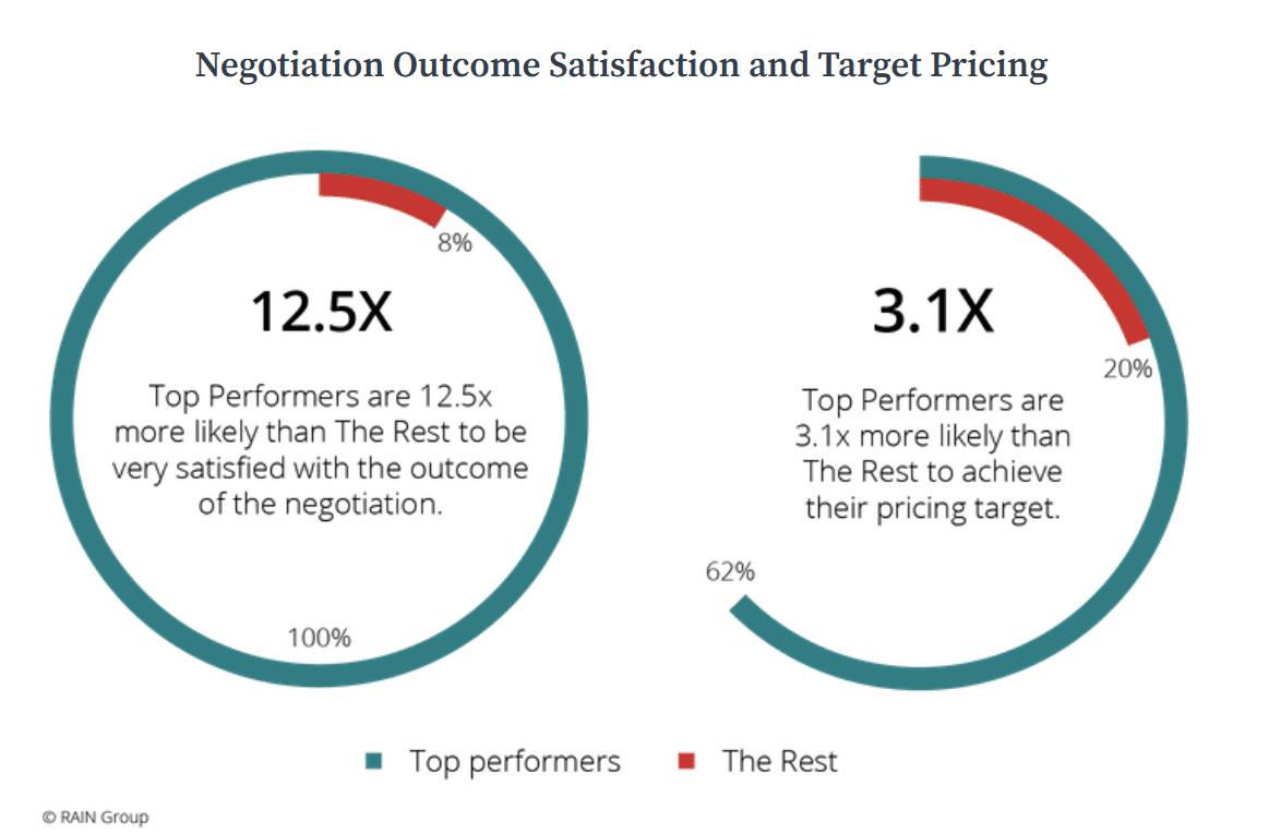 A skilled negotiator is 12.5x happier with their outcome to a sale.