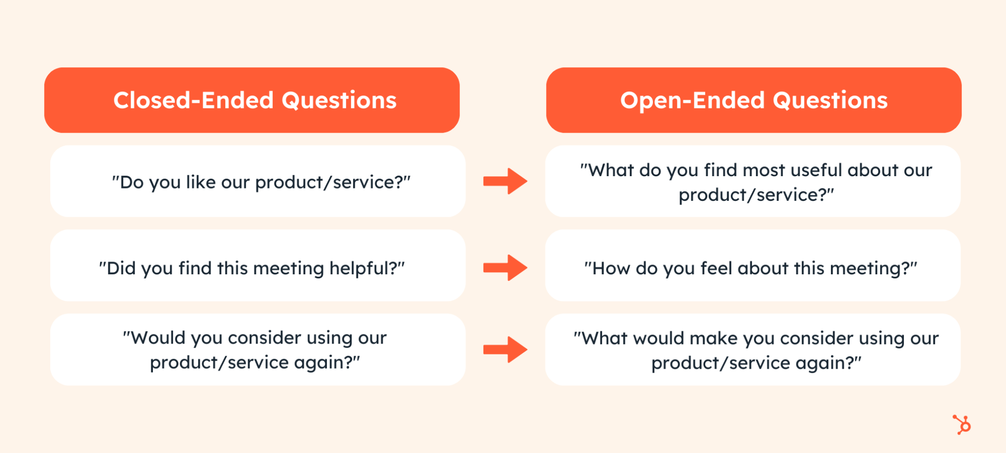What are open ended questions and how can they improve your talk to listen ratio?