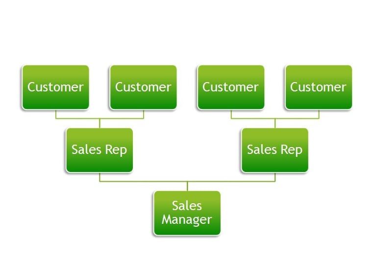 qué es un jefe de ventas organigrama de la gestión de ventas