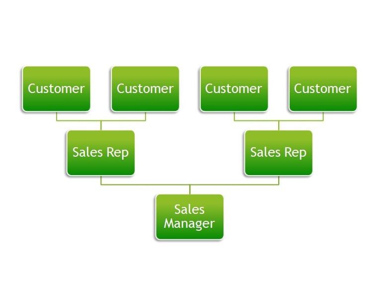 Was ist ein Vertriebsleiter Flussdiagramm des Vertriebsmanagements