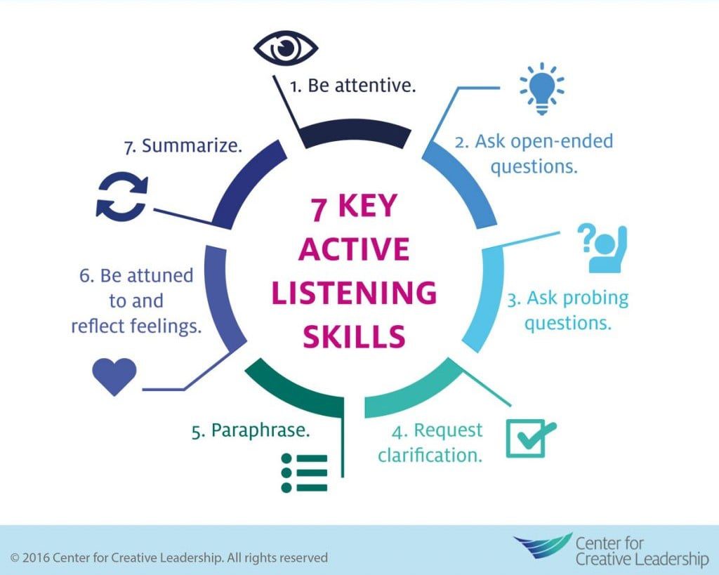 Key active listening skills for sales training.