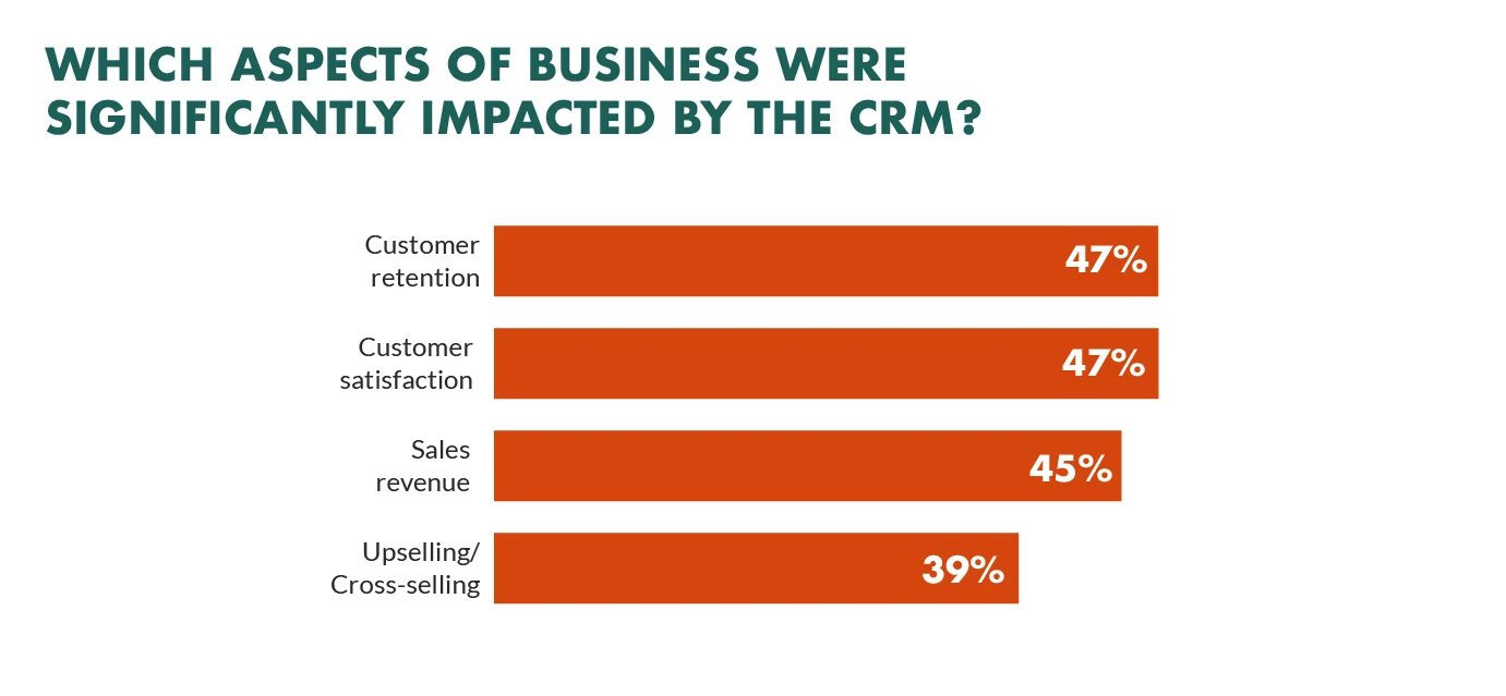 Which aspects of business were significantly impacted by the CRM?