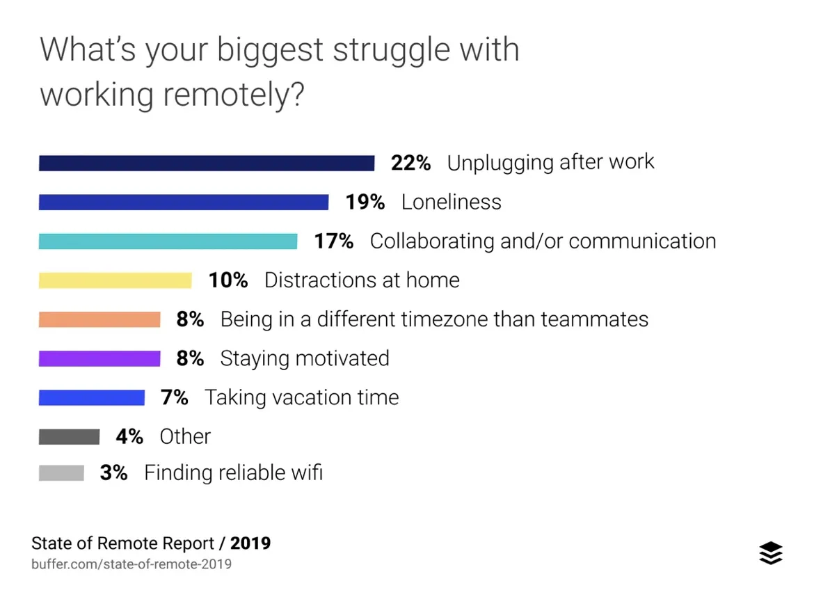 The biggest struggle with remote working survey results
