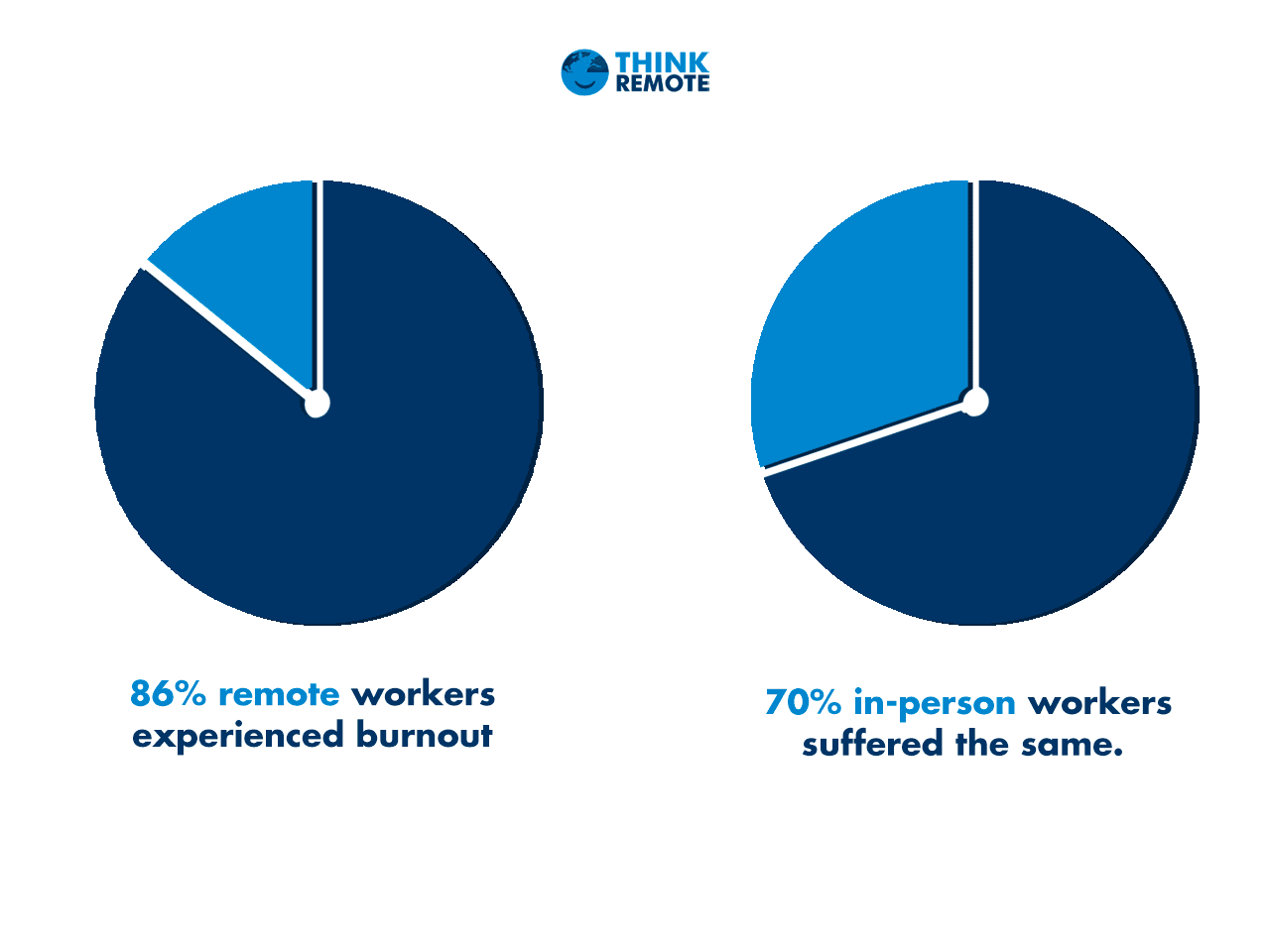 86% of remote workers experienced burnout, compared to 70% of in-person workers.