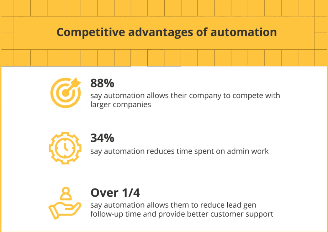 Statistiques sur l'automatisation des ventes.