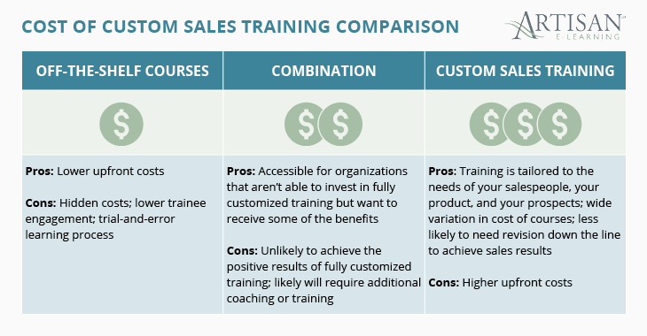 Sales training costs broken down by customization level