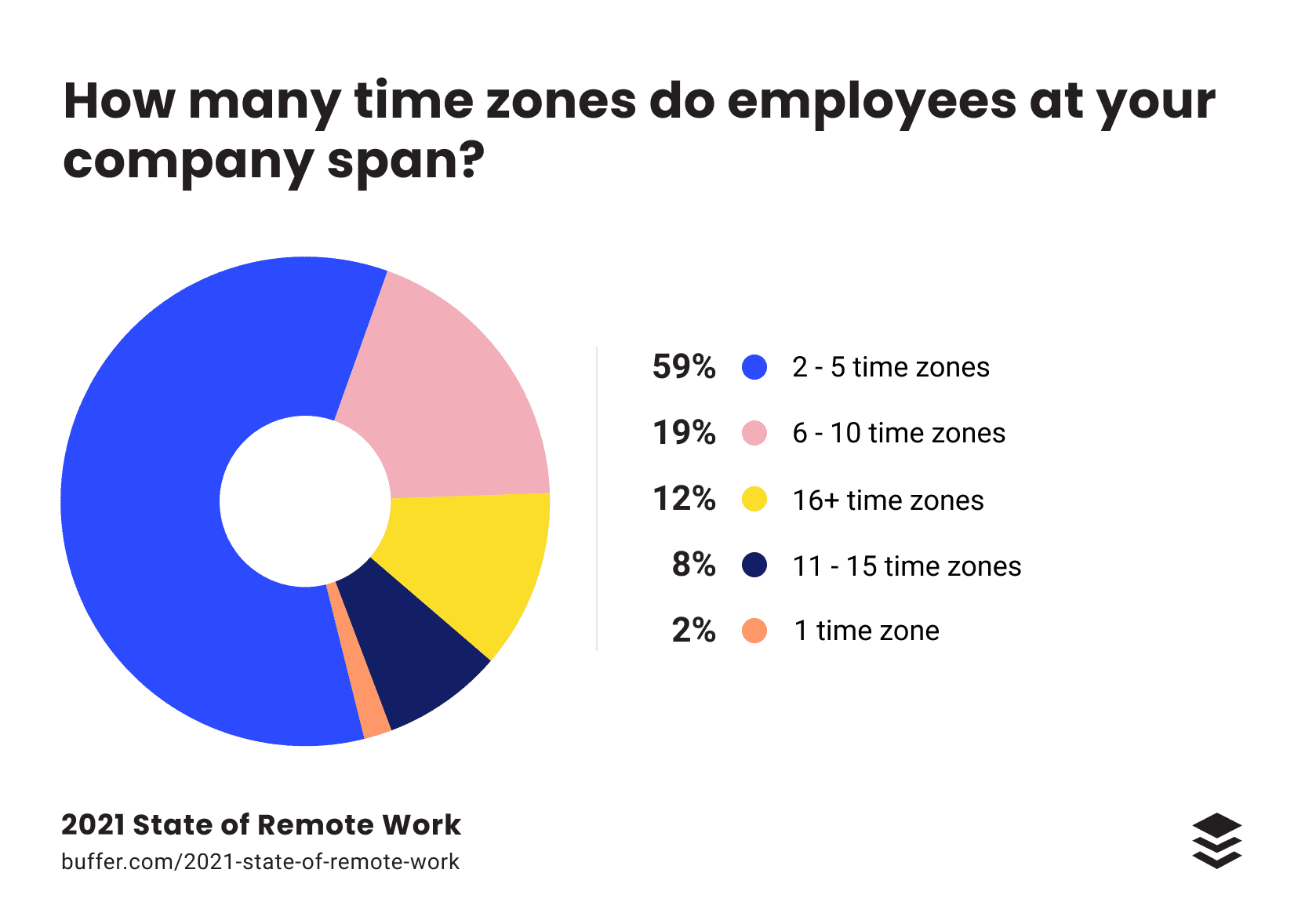 Different time zones for remote workers