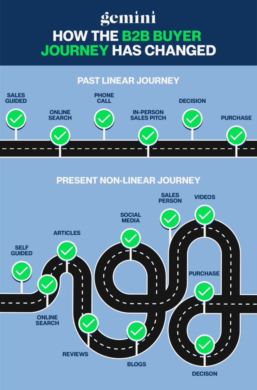 Image illusrating a striaght road for the old way and a windy road for the new Buyers Journey Source Gemini