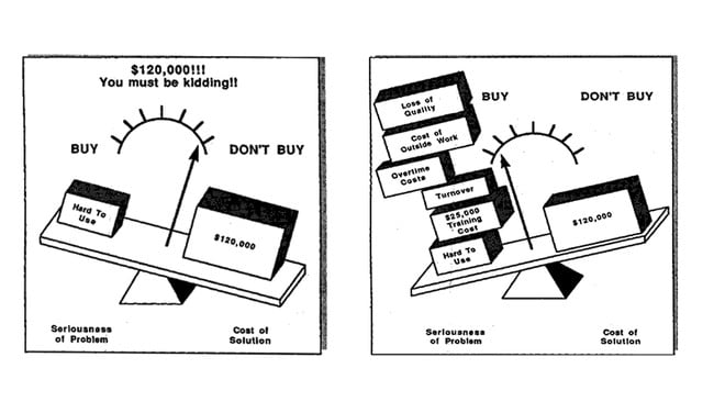 IMAGE SHOWING A SEESAW OF DECISION BASED ON EXECUTION OF THE IMPLICATION QUESTION IN SPIN SELLING