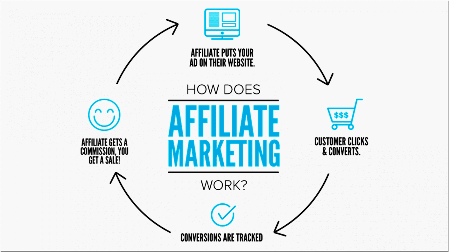 Affiliate marketing is different from partnership selling, but similar in many ways too!