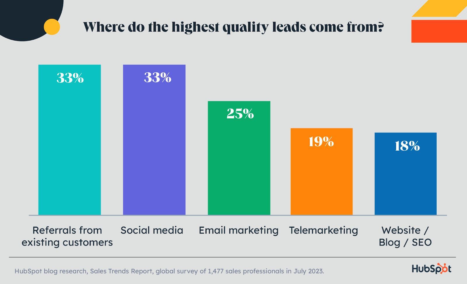 High quality leads come from referrals and social media