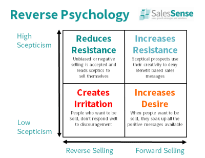 Reverse sales relies on reverse psychology.